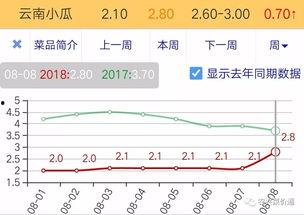 今日小瓜价位走势,今日走势解析