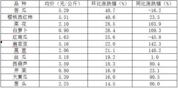 寿光今日瓜菜价格,今日价格行情一览”