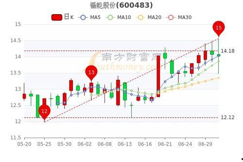 福瓜股票今日行情,涨跌起伏，市场动态一览